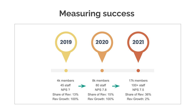 The remarkable growth since 2019 tells Daily Maverick that its model is working.