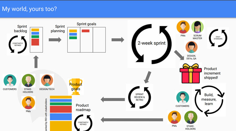 The product roadmap is often a continuous feedback loop to help build, measure, and learn.