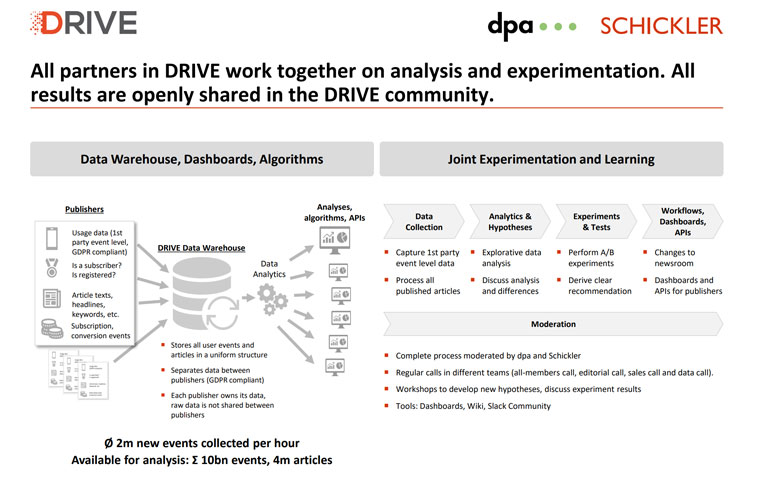 The publishers involved in DRIVE all work together and share results openly with one another.