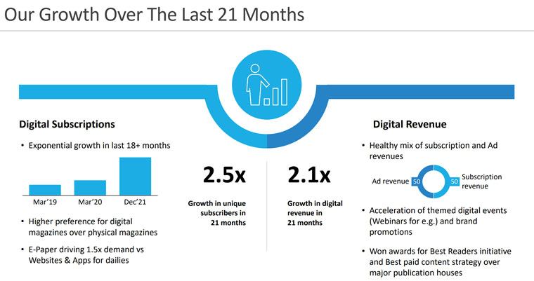 Over the last 21 months, The Hindu has grown both its digital subscriptions and digital revenue.