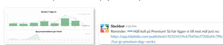 A dashboard monitored conversions by the hour and a bot in the Slack channel kept everyone updated on the progress they were making.