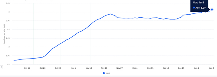 The number of audio articles subscribers who listen on average on a given day increased after the launch of playlists that automatically play next.