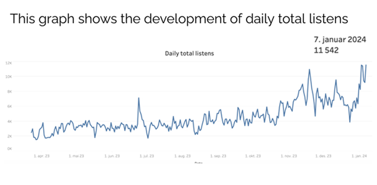 After introducing playlists, Aftenposten saw an uptick in daily total listens.