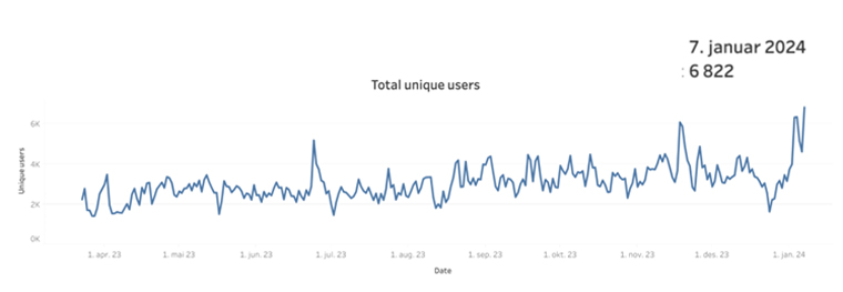 The number of unique listeners also increased after playlists were introduced.