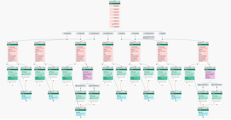 The Herald Premium developed automated workflows for every cancellation reason.