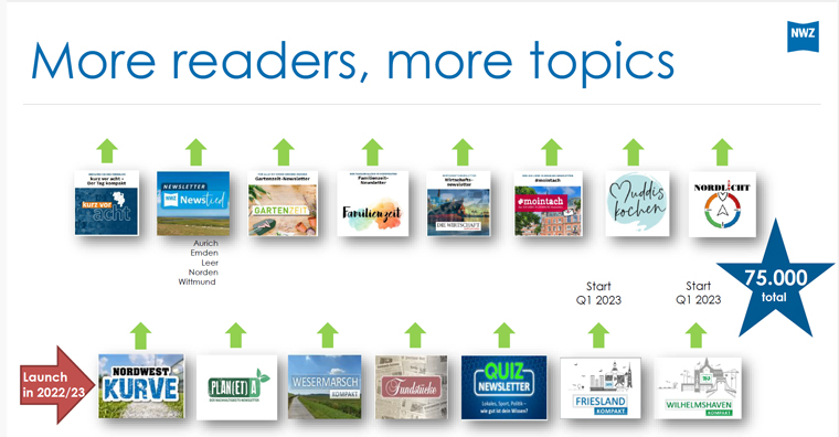 NWZ has grown its newsletter offerings to include more than 20 niche topics.