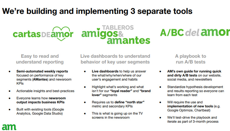 Grupo AM built three tools to help it reach its goals.