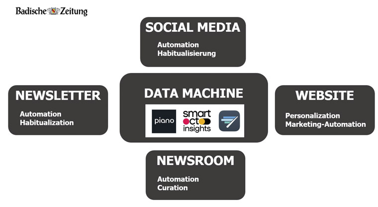 This illustration shows the architecture of Data Machine.