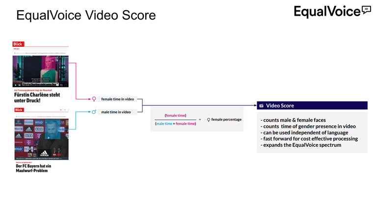 The EqualVoice Video Score not only counts the faces of men and women but also measures the duration of their presence in video content.
