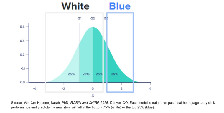 Each model is trained on past total homepage story click performance and predicts if a new story will fall in the bottom 75% (white) or the top 25% (blue). Source: Van Cor-Hosmer, Sarah, PhD, ROBIN and CHIRP, 2025.