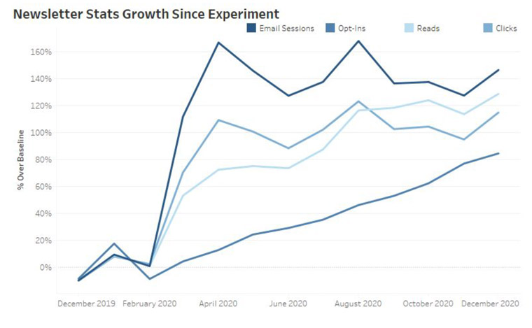 MediaNews Group has seen significant growth in its newsletter subscribers since launching its initiative. 