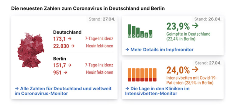 The embedded dashboard teaser for the Coronavirus Monitor, ICU Monitor, and Vaccination Monitor provides information at a glance.
