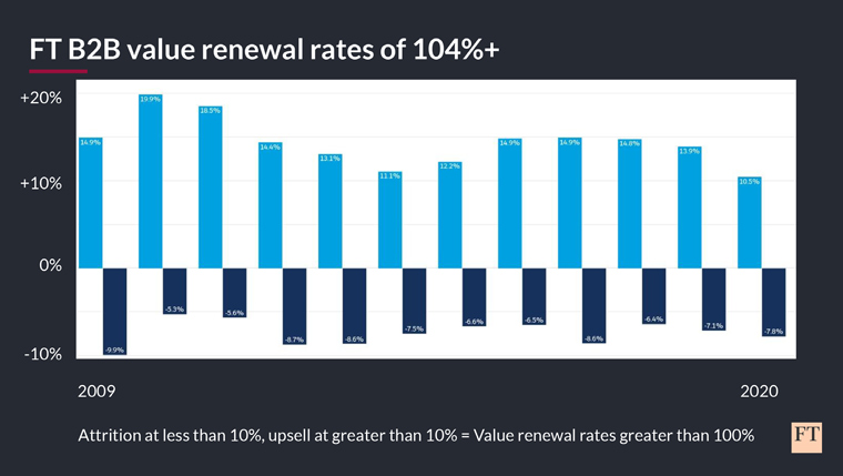 On average, the Financial Times' business of existing customers grows by 4% each year, giving a value renewal rate of 104%.