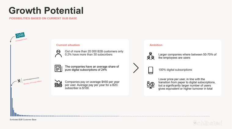 As it eyed B2B growth potential, Schibsted looked at the opportunities within its existing subscriber base.