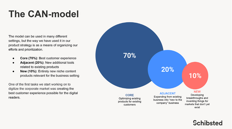 Schibsted use the CAN model to organise and prioritise its efforts.