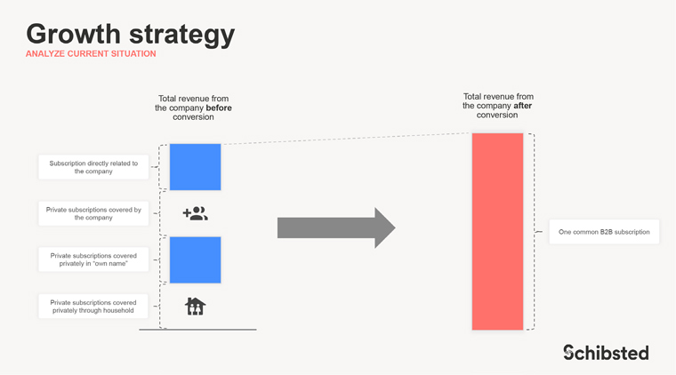 The new strategy changed the way subscriptions are paid for.