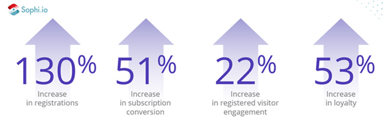 The personalisation paid off, with increases across the board.