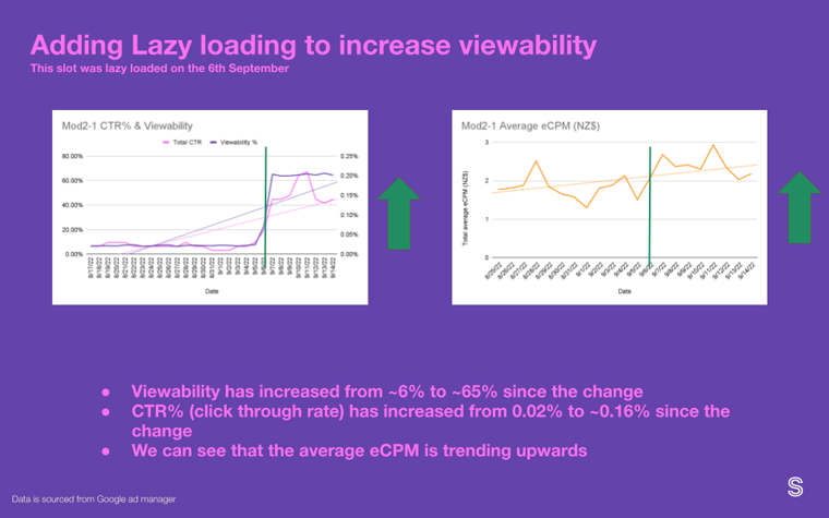 The impact of lazy loading demonstrated a step-change in CTR and viewability performance.