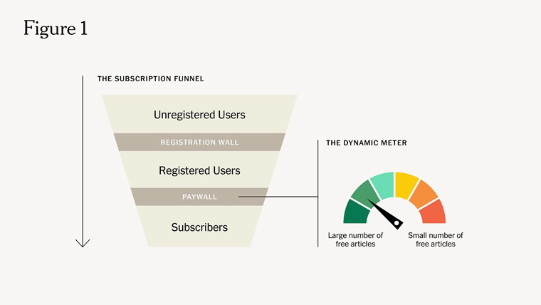 The New York Times’ paywall strategy revolves around the concept of the subscription funnel.