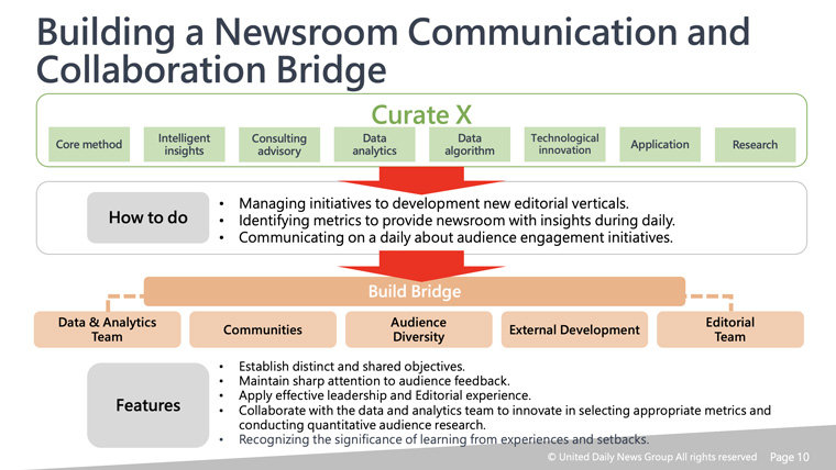 The insights gained from Curate X have empowered the newsroom to better understand and meet the needs of the audience.