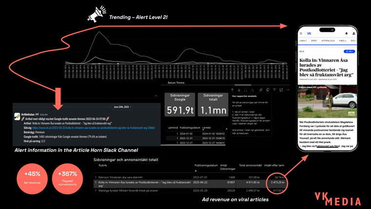 VK Media’s Article Horn uses predictive analysis to transform data into actionable insights.