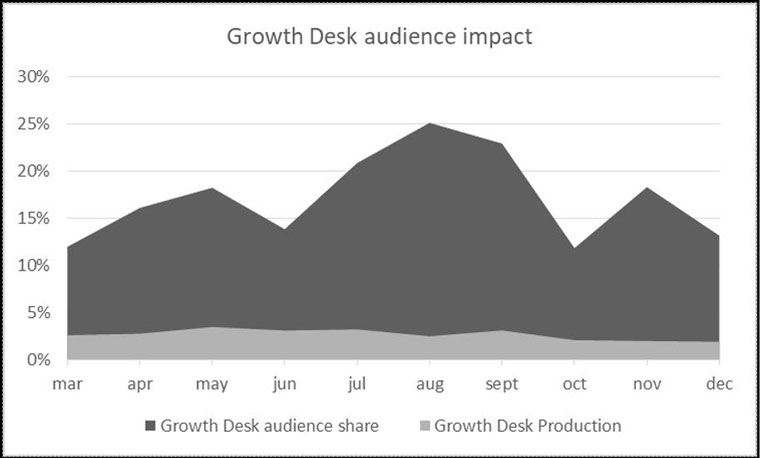 Growth Desk had a dramatic impact on audience and production during 2023.