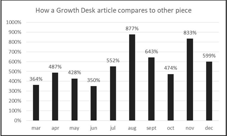 Growth Desk content showed significantly more traffic than non-Growth Desk articles.