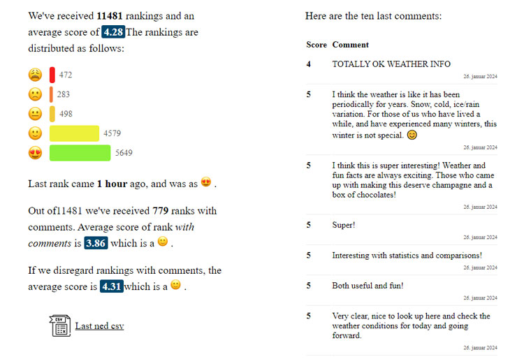 Readers have responded favourably to the new weather app, as seen on the in-house user feedback system. 