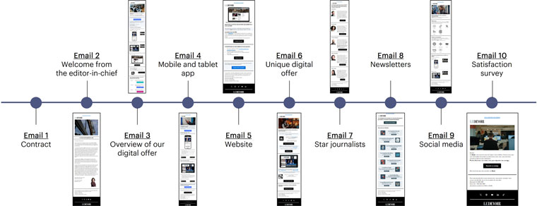A look at the initial onboarding sequence. E-mail 6 was later removed due to a high rate of disengagement.