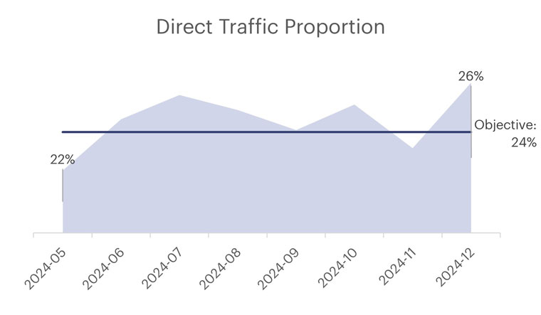 Direct traffic increased by 4 percentage points from May to December 2024.