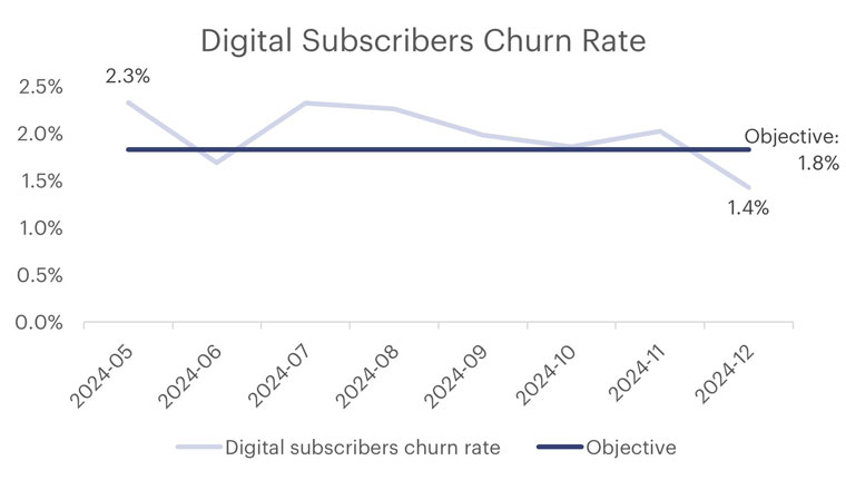  Churn reduced by 0.9 percentage points by December 2024.