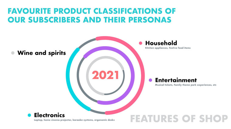 With the SHOP by SPH Media programme, SPH Media was able to identify subscribers' favourite product classifications.