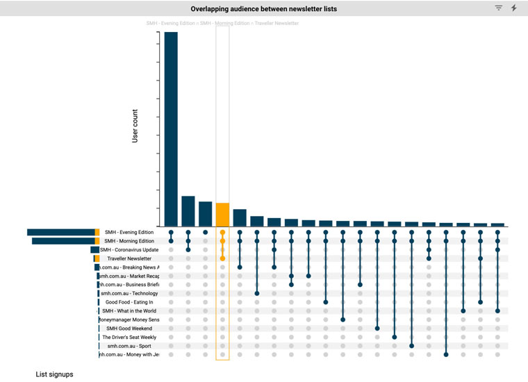 Each bar in the chart can be selected to highlight the combination of signups. (Figures have been removed.)