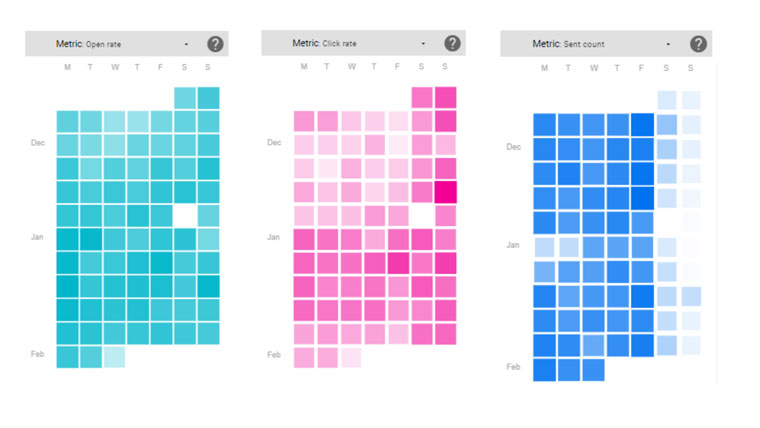 Each block on the dashboard can be clicked to further explore the performance of that newsletter edition. Trends across months as well as over days of the week can easily be seen.