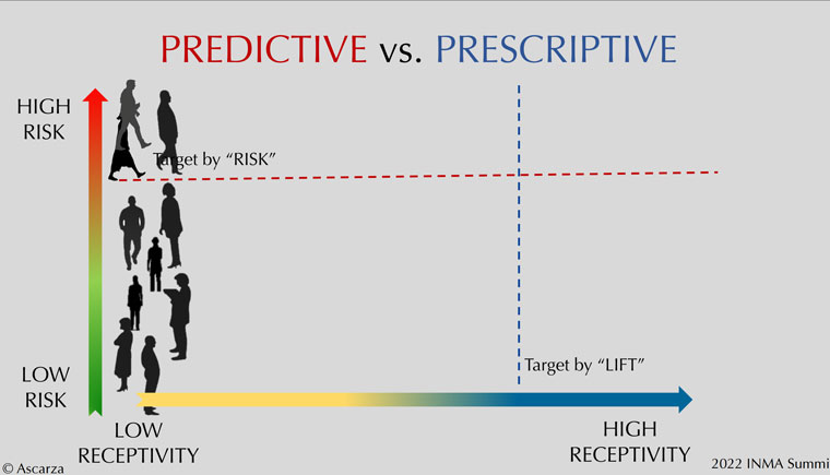 Prescriptive churn management is about identifying who is going to be more receptive or less receptive to interventions.