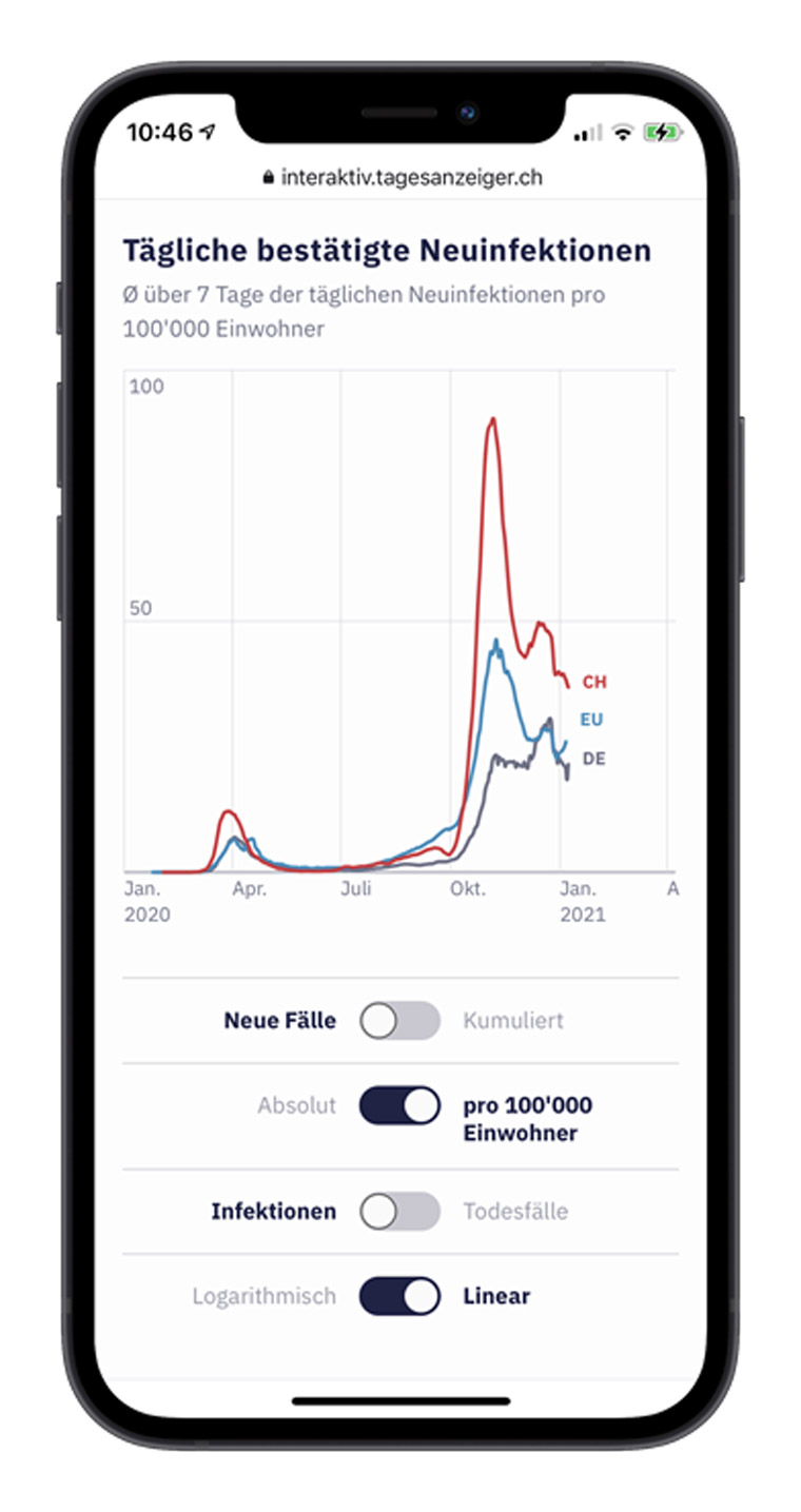 An interactive dashboard tracking COVID-19 cases has helped boost popularity of Tamedia's digital offerings.