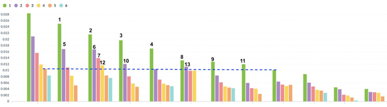 This graph shows that the chance of a user clicking on an article is reduced each time he sees it, and the numbering shows in which order the articles should be recommended for the users. It also indicates that sometimes it can be more valuable to show the same article twice than to show a new one. It is not possible for an editor to act on this manually. But Xavier can do just that.