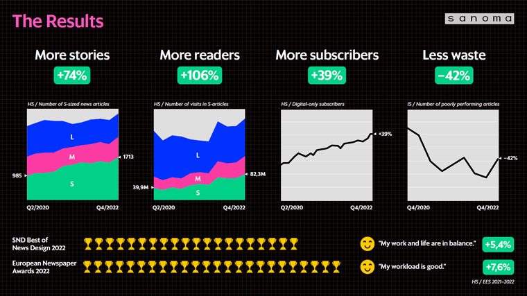 The results of implementing a new metric for measuring stories has been an overwhelming success.