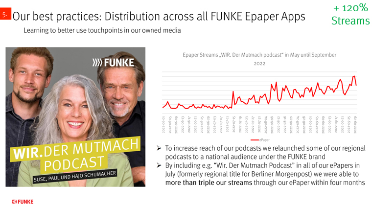 To grow its podcast network, Funke encouraged editors to start their own regional podcasts and cross-promoted many of its titles.