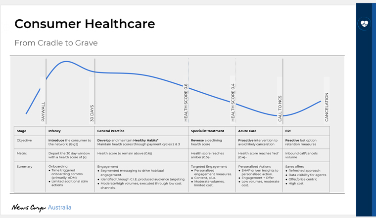 Project Heartbeat maps the health of subscribers to determine which retention measures need to be taken.
