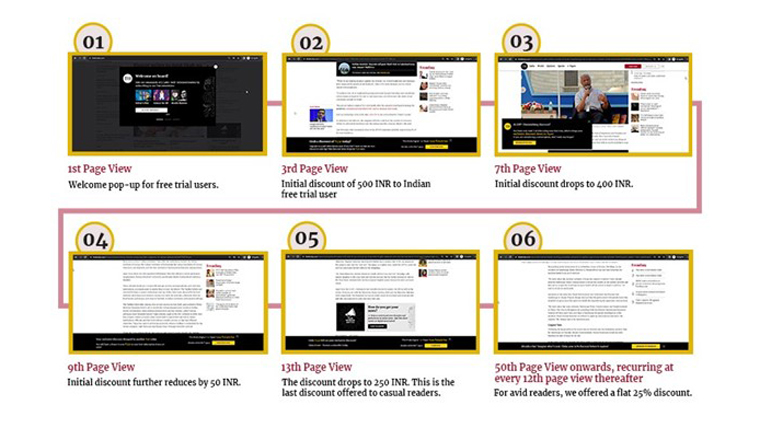 The Hindu's gamification approach rewarded users with bigger discounts the earlier they converted from a free trial to a subscription.