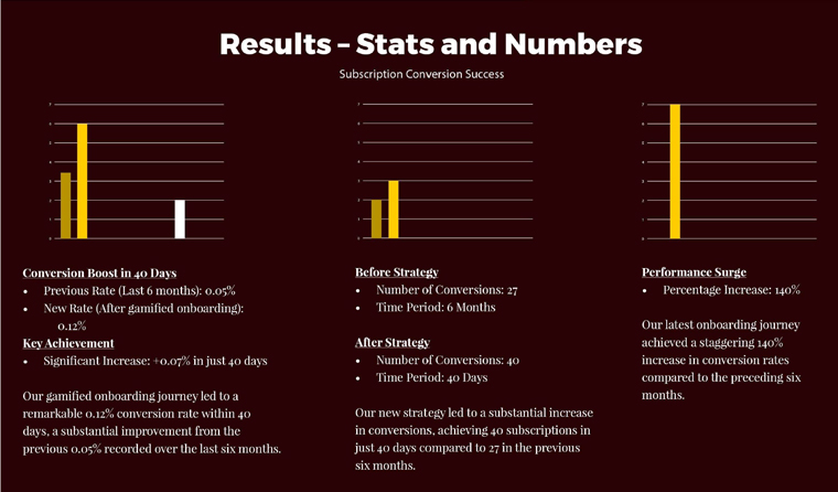 The results of the gamification experiment were even better than expected.