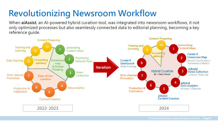 aiAssist has optimised processes and workflows for the newsroom.