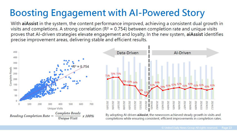 aiAssist has contributed to content performance, boosting engagement and subscriptions.