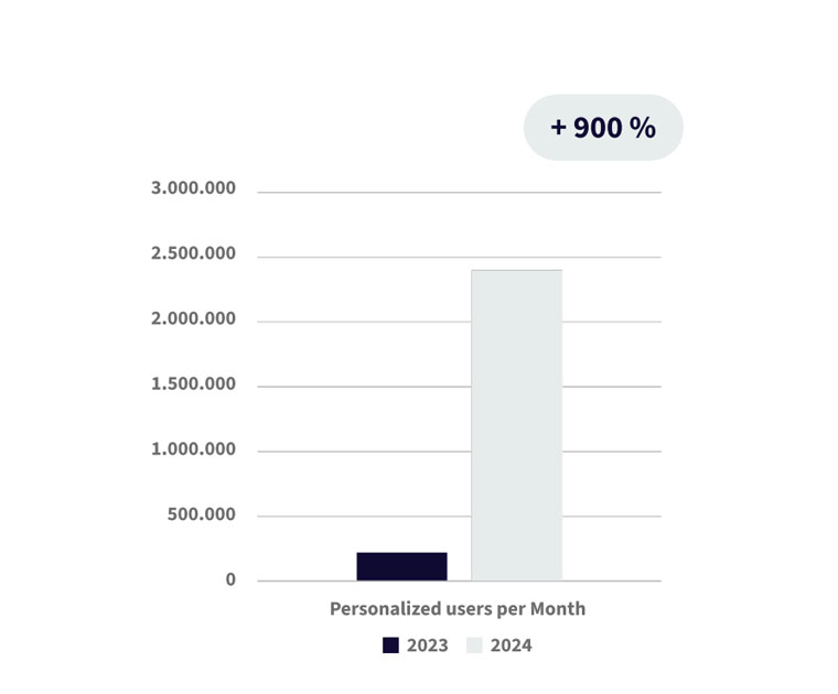 The number of personalised users has increased dramatically since the introduction of the new Web site.