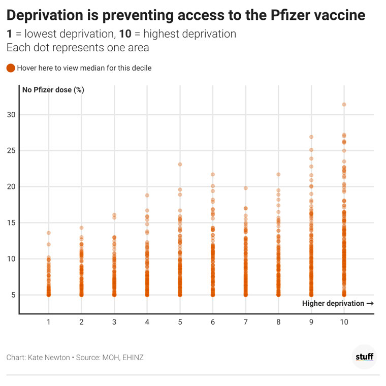 Datasets showed where people were not receiving that vaccination and allowed Stuff to cover this angle of the story in a way other news outlets could not.