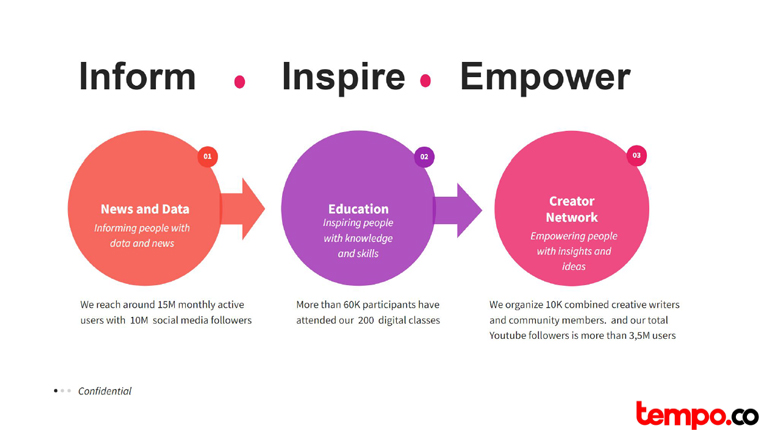 Tempo reaches about 15 million active users each month and has 10 million social media followers.
