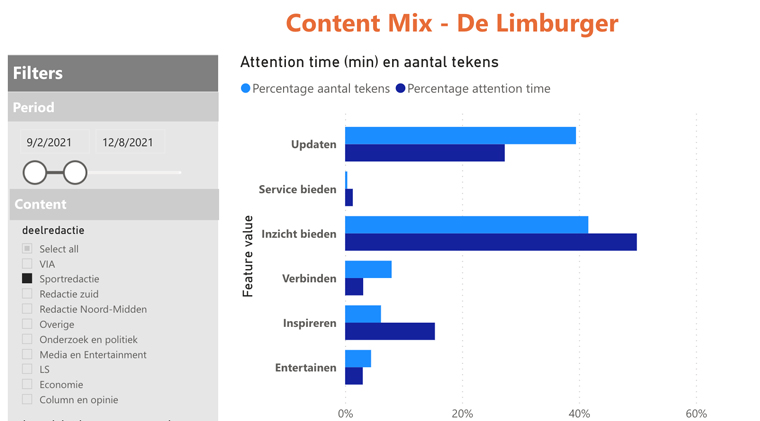 The content mix overview of the sports section at De Limburger.