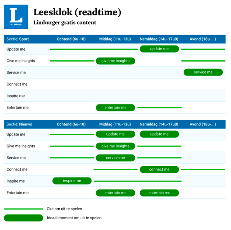 The Reading Clock shows the best times to publish stories based on specific user needs.
