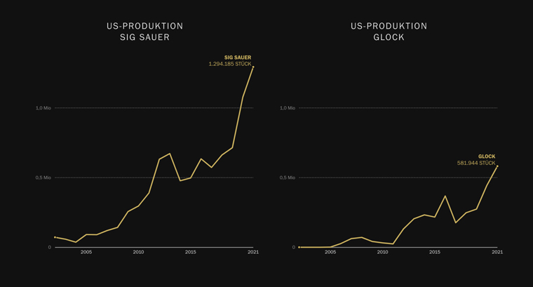 Data visualisations showed the role European gun manufacturers play in U.S. shootings.